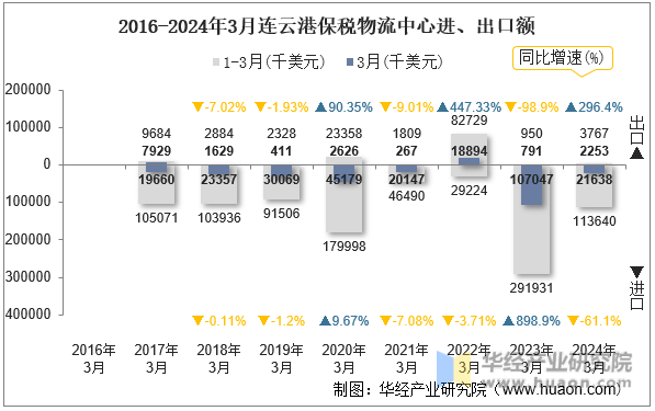 2016-2024年3月连云港保税物流中心进、出口额
