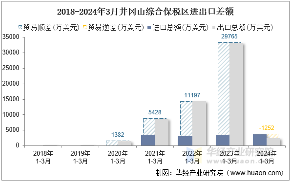 2018-2024年3月井冈山综合保税区进出口差额