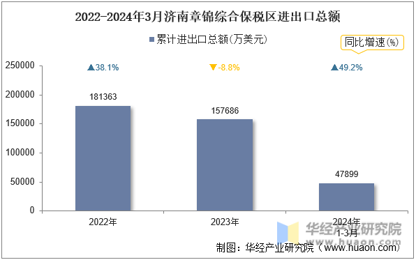 2022-2024年3月济南章锦综合保税区进出口总额