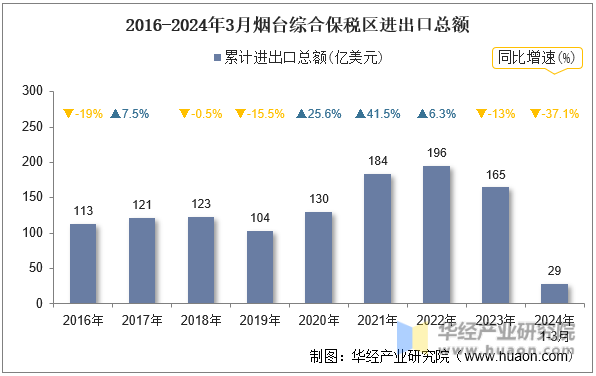 2016-2024年3月烟台综合保税区进出口总额
