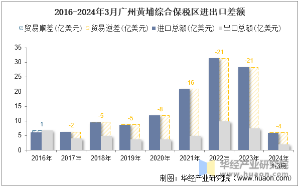 2016-2024年3月广州黄埔综合保税区进出口差额