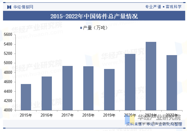 2015-2022年中国铸件总产量情况