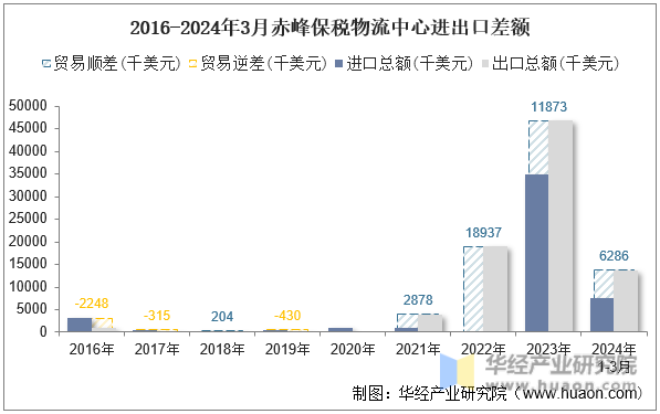 2016-2024年3月赤峰保税物流中心进出口差额