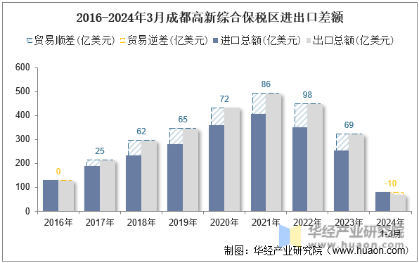 2016-2024年3月成都高新综合保税区进出口差额
