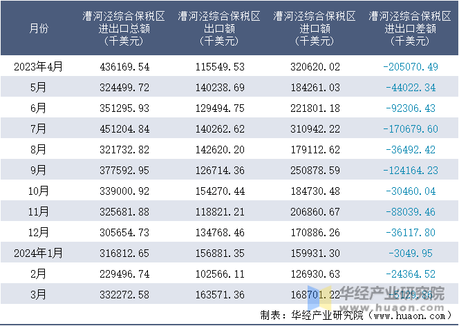 2023-2024年3月漕河泾综合保税区进出口额月度情况统计表