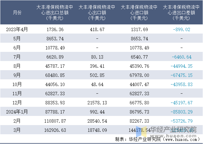 2023-2024年3月大丰港保税物流中心进出口额月度情况统计表