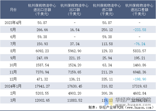 2023-2024年3月杭州保税物流中心进出口额月度情况统计表