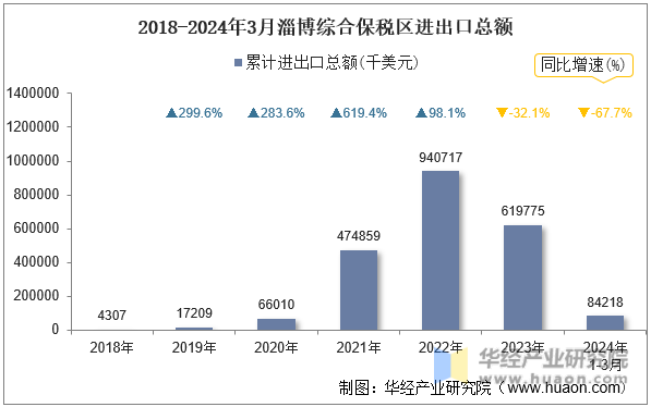2018-2024年3月淄博综合保税区进出口总额