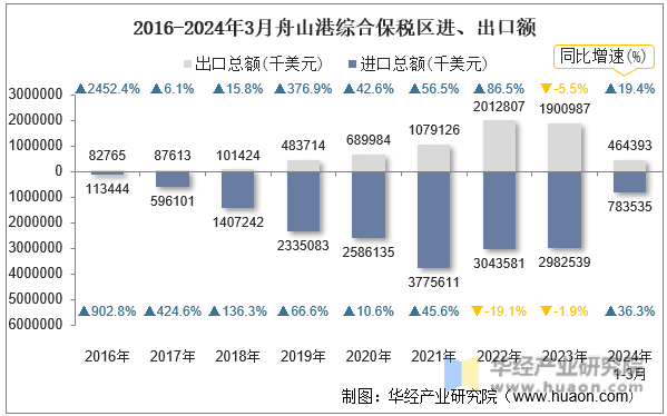 2016-2024年3月舟山港综合保税区进、出口额