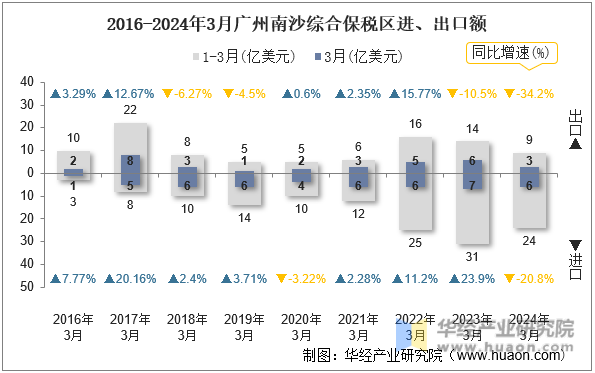 2016-2024年3月广州南沙综合保税区进、出口额