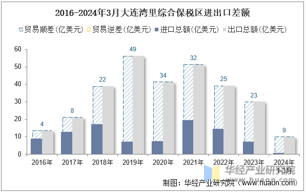 2016-2024年3月大连湾里综合保税区进出口差额