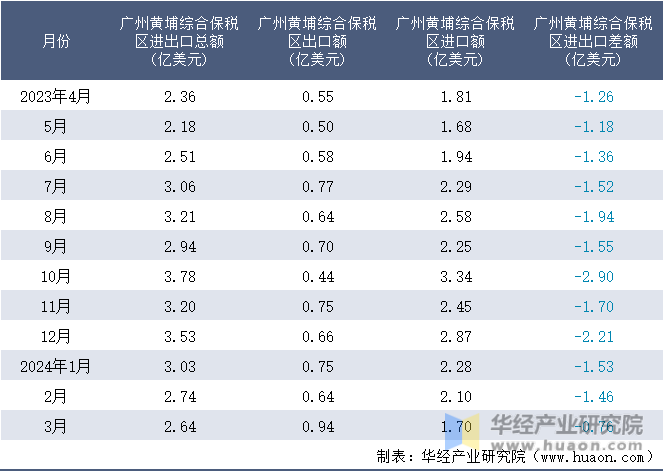 2023-2024年3月广州黄埔综合保税区进出口额月度情况统计表