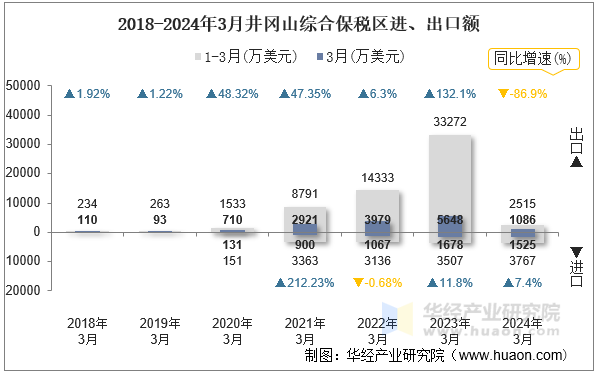 2018-2024年3月井冈山综合保税区进、出口额