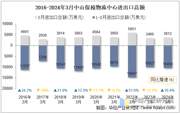 2016-2024年3月中山保税物流中心进出口总额