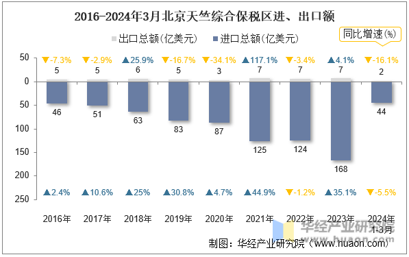 2016-2024年3月北京天竺综合保税区进、出口额