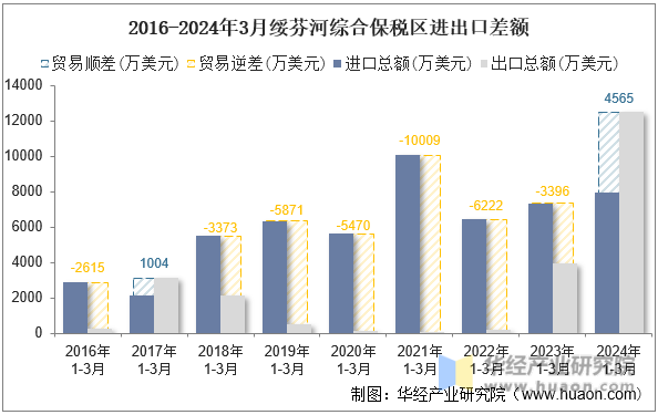 2016-2024年3月绥芬河综合保税区进出口差额