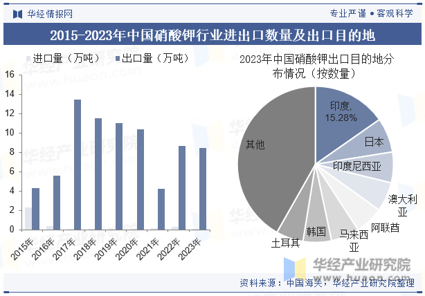 2015-2023年中国硝酸钾行业进出口数量及出口目的地