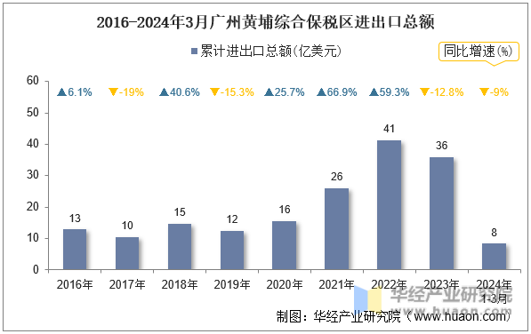 2016-2024年3月广州黄埔综合保税区进出口总额