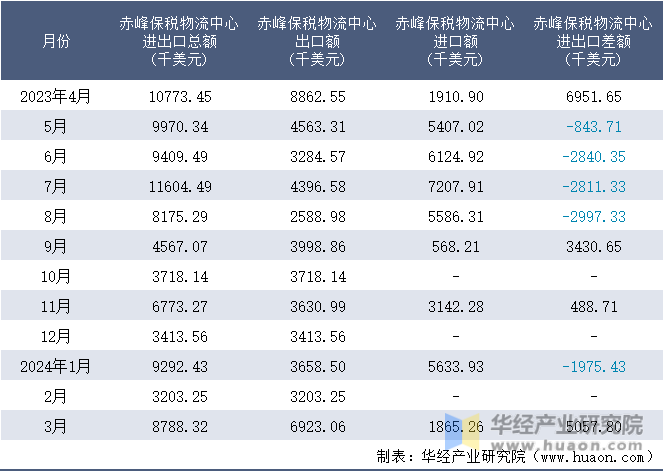 2023-2024年3月赤峰保税物流中心进出口额月度情况统计表
