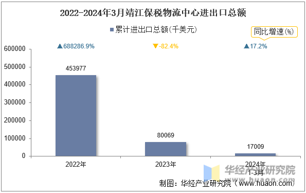 2022-2024年3月靖江保税物流中心进出口总额