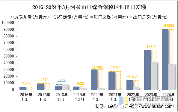 2016-2024年3月阿拉山口综合保税区进出口差额