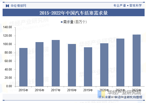 2015-2022年中国汽车活塞需求量