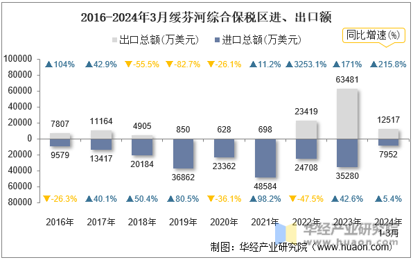 2016-2024年3月绥芬河综合保税区进、出口额