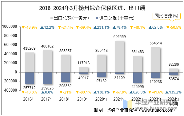 2016-2024年3月扬州综合保税区进、出口额