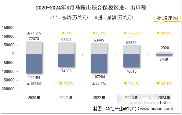 2020-2024年3月马鞍山综合保税区进、出口额