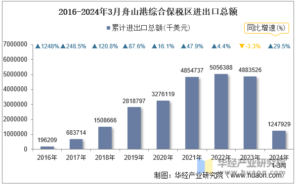 2016-2024年3月舟山港综合保税区进出口总额