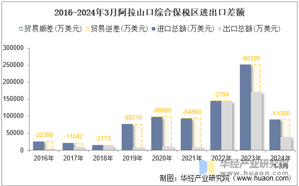 2016-2024年3月阿拉山口综合保税区进出口差额