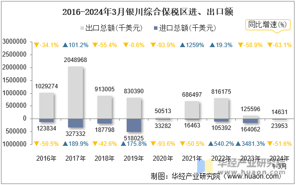 2016-2024年3月银川综合保税区进、出口额