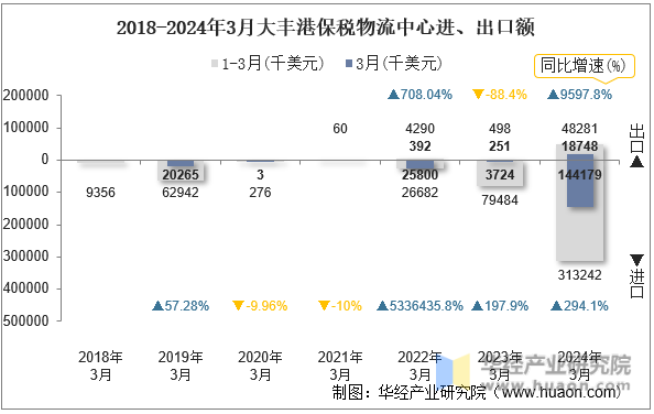 2018-2024年3月大丰港保税物流中心进、出口额
