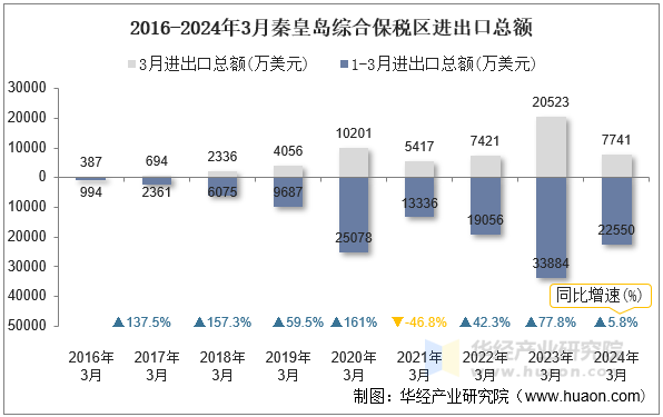 2016-2024年3月秦皇岛综合保税区进出口总额