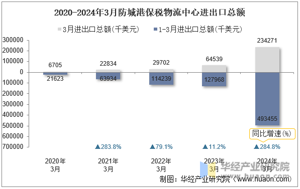 2020-2024年3月防城港保税物流中心进出口总额