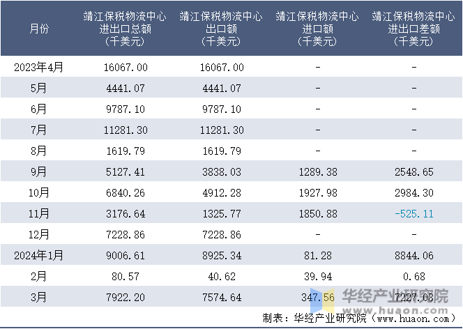 2023-2024年3月靖江保税物流中心进出口额月度情况统计表