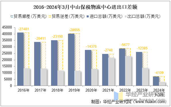 2016-2024年3月中山保税物流中心进出口差额