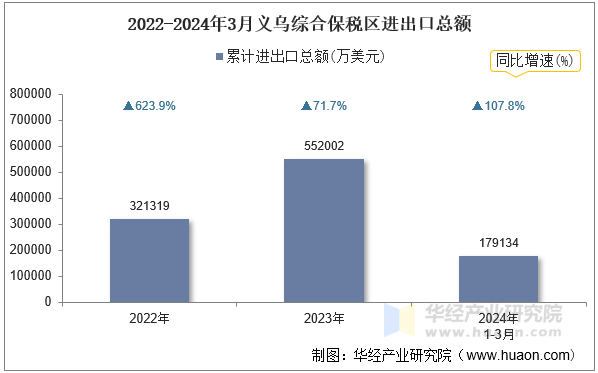 2022-2024年3月义乌综合保税区进出口总额