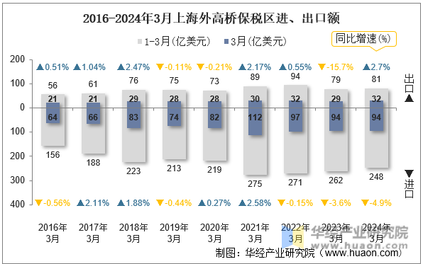 2016-2024年3月上海外高桥保税区进、出口额