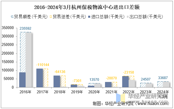 2016-2024年3月杭州保税物流中心进出口差额