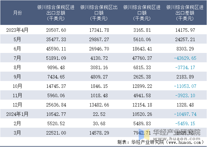 2023-2024年3月银川综合保税区进出口额月度情况统计表