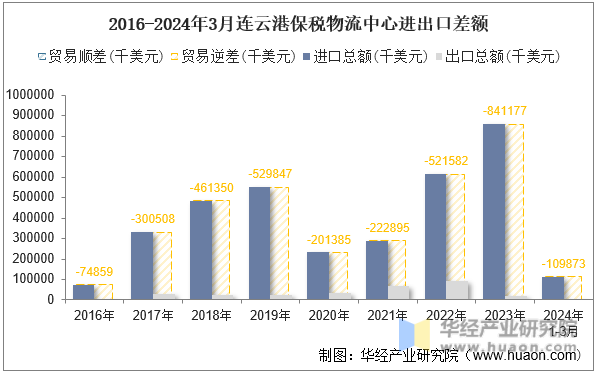 2016-2024年3月连云港保税物流中心进出口差额