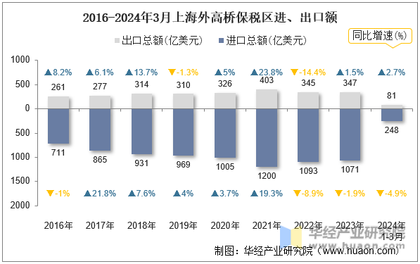 2016-2024年3月上海外高桥保税区进、出口额