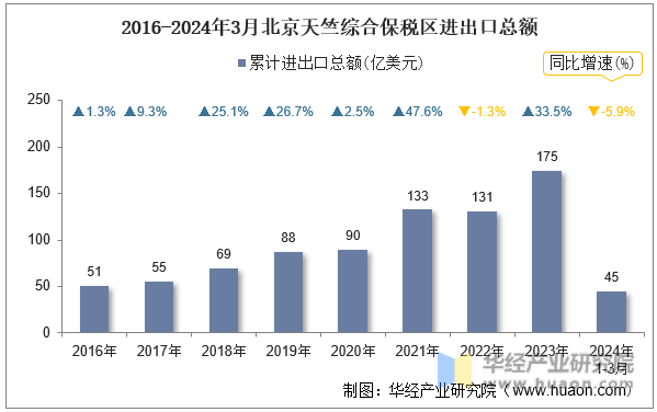 2016-2024年3月北京天竺综合保税区进出口总额