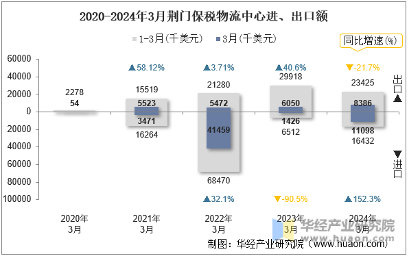 2020-2024年3月荆门保税物流中心进、出口额