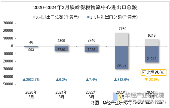 2020-2024年3月铁岭保税物流中心进出口总额