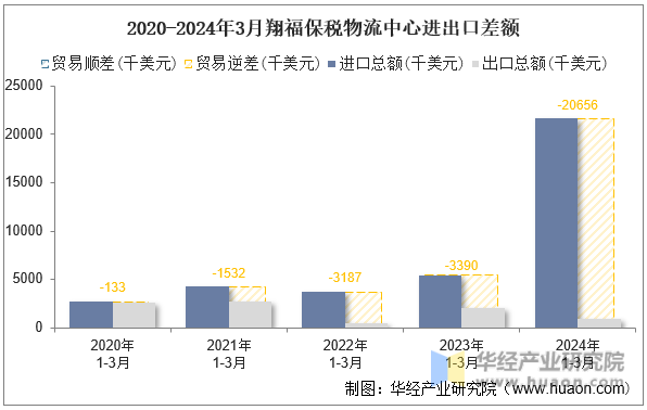 2020-2024年3月翔福保税物流中心进出口差额