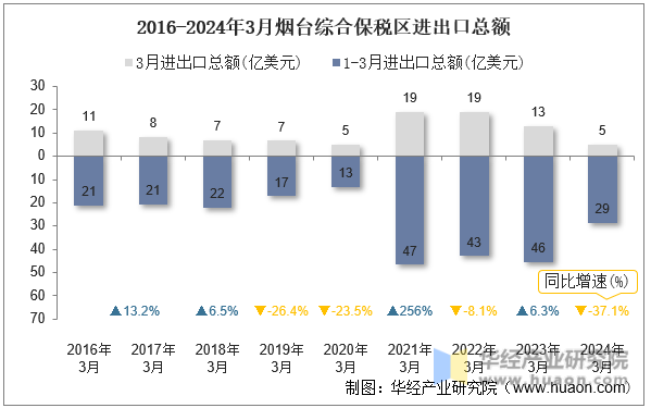 2016-2024年3月烟台综合保税区进出口总额