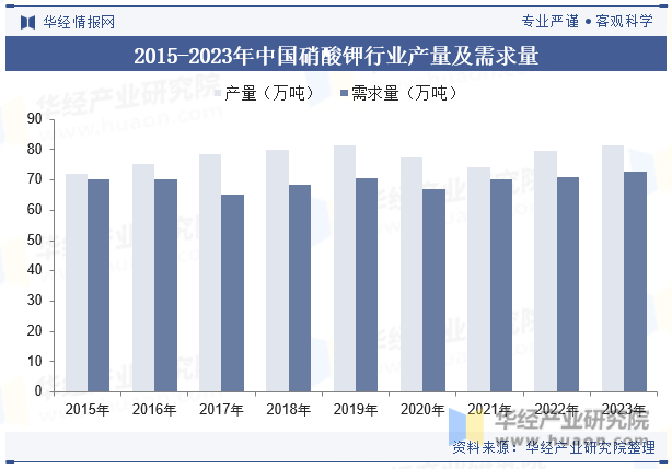 2015-2023年中国硝酸钾行业产量及需求量