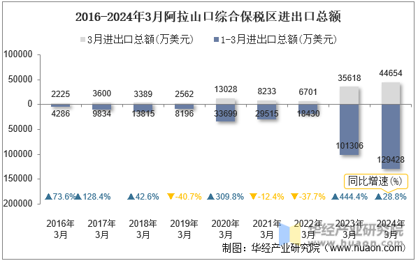 2016-2024年3月阿拉山口综合保税区进出口总额